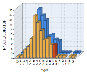 Istogramma di distribuzione 3D