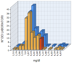 Istogramma di distribuzione 3D