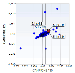 Grafico di Youden Plot