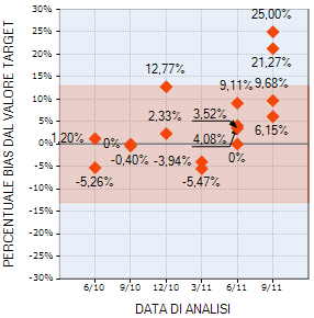 Grafico per l’andamento storico